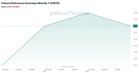 pahnx|Putnam Retirement Advantage Maturity R4 PAHNX Fund .